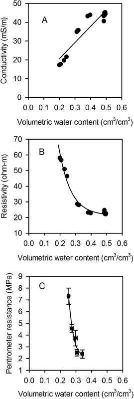 Methods to estimate changes in soil water for phenotyping root ...