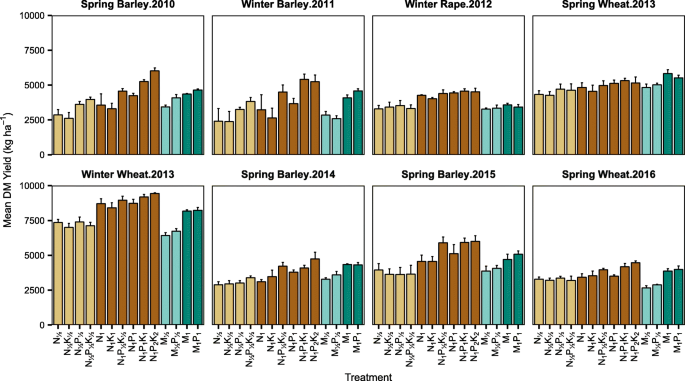 Long Term Fertilisation Strategies And Form Affect Nutrient Budgets And Soil Test Values Soil Carbon Retention And Crop Yield Resilience Springerlink
