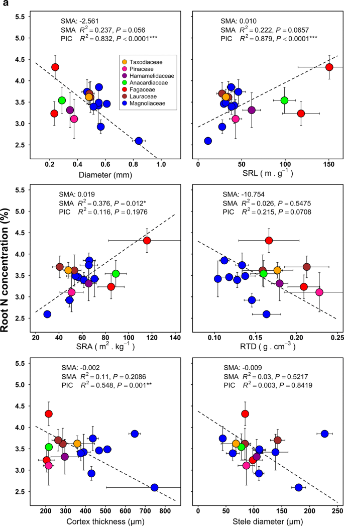 Variation In The Functional Traits Of Fine Roots Is Linked To Phylogenetics In The Common Tree Species Of Chinese Subtropical Forests Springerlink