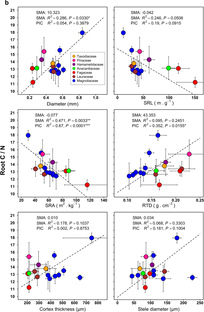 Variation In The Functional Traits Of Fine Roots Is Linked To Phylogenetics In The Common Tree Species Of Chinese Subtropical Forests Springerlink