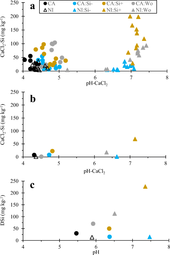 Effects Of Phytolithic Rice Straw Biochar Soil Buffering Capacity And Ph On Silicon Bioavailability Springerlink