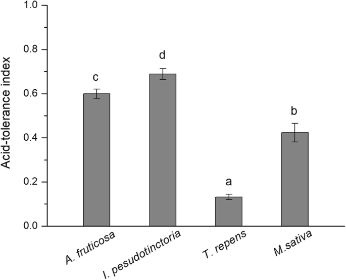 Nurse Effects Mediated By Acid Tolerance Of Target Species And Arbuscular Mycorrhizal Colonization In An Acid Soil Springerlink