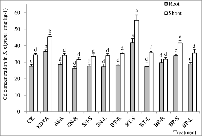 Stem Aqueous Extracts Of Accumulator Bidens Tripartita L Strongly Promoted Solanum Nigrum L Cd Hyperaccumulation From Soil Springerlink