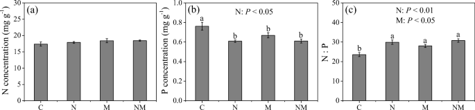 Changes Of Plant Community Composition Instead Of Soil Nutrient Status Drive The Legacy Effects Of Historical Nitrogen Deposition On Plant Community N P Stoichiometry Springerlink