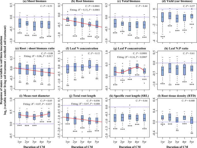 Soil Biota Suppress Maize Growth And Influence Root Traits Under Continuous Monoculture Springerlink