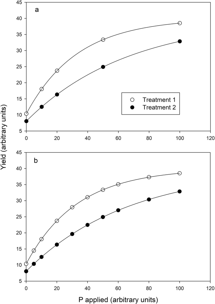 article discussing a topic in relation to mitscherlich equation figure 3