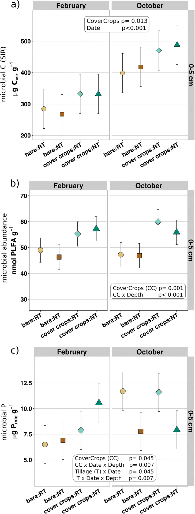 Interactions Between Cover Crops And Soil Microorganisms Increase Phosphorus Availability In Conservation Agriculture Springerlink