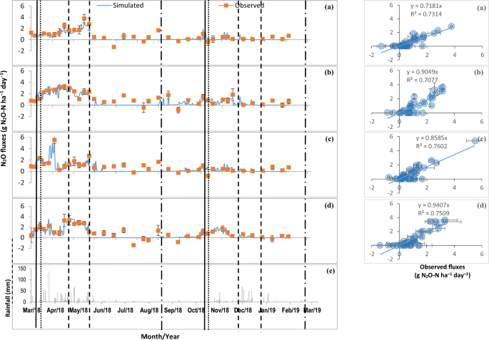 Comparison Between Observed And Denitrification Decomposition Model Based Nitrous Oxide Fluxes And Maize Yields Under Selected Soil Fertility Management Technologies In Kenya Springerlink Comparison Between Observed And Denitrification Decomposition Model Based Nitrous Oxide Fluxes And Maize Yields Under Selected Soil Fertility Management Technologies In Kenya Springerlink