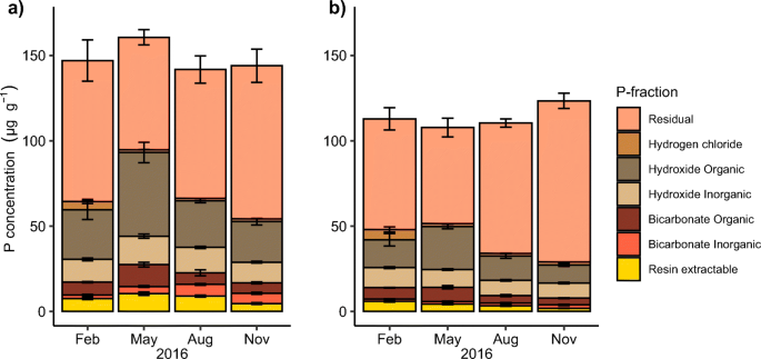 Litter inputs and phosphatase activity affect the temporal variability of  organic phosphorus in a tropical forest soil in the Central Amazon |  SpringerLink