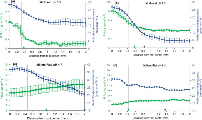 Soil Ph Effects On Phosphorus Mobilization In The Rhizosphere Of Lupinus Angustifolius Springerlink