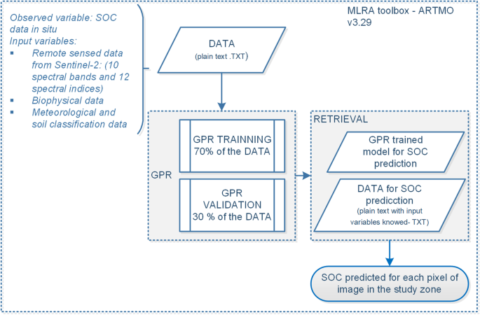 Improving the remote estimation of soil organic carbon in complex  ecosystems with Sentinel-2 and GIS using Gaussian processes regression |  Plant and Soil