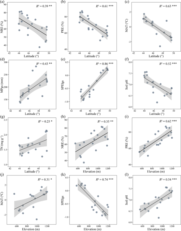 Soil pH and drought affect nutrient resorption of Leymus chinensis in