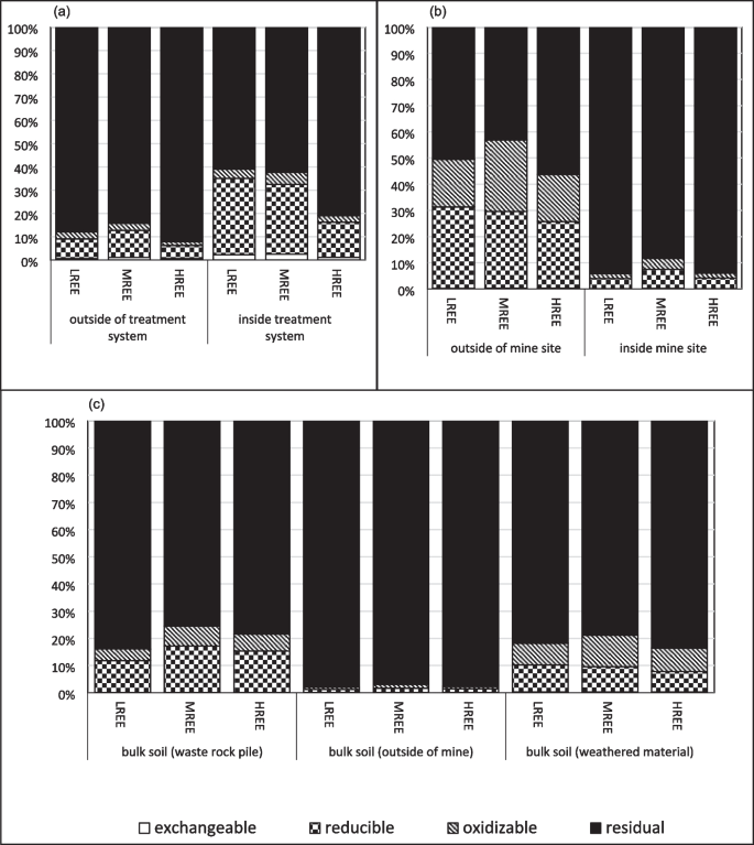 Relationship between the distribution of rare earth elements in soil ...