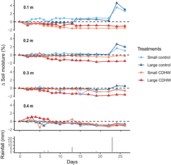 the-effect-of-a-climatic-compound-drought-and-heatwave-event-on-the
