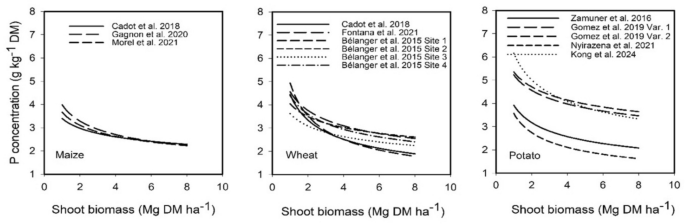 Critical dilution curves for phosphorus, potassium, and sulfur along ...