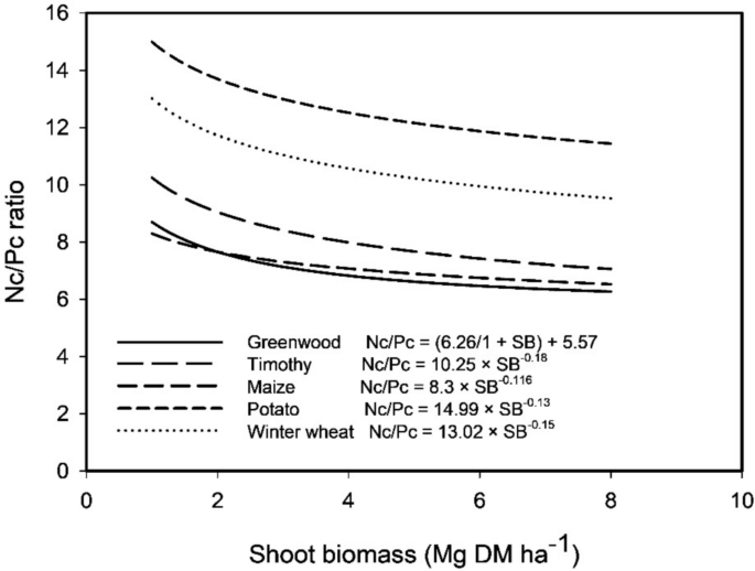 Critical dilution curves for phosphorus, potassium, and sulfur along ...