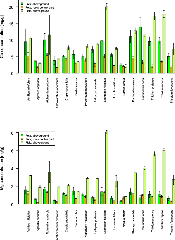 Root foraging for calcium and magnesium in common meadow plant species ...