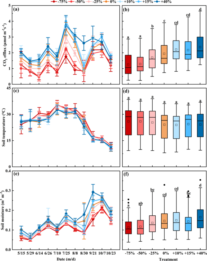 Alterations in soil moisture and biocrusts modulate the response of ...
