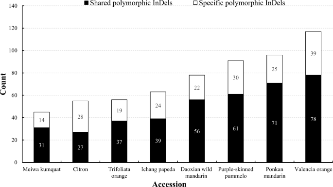 Development of InDel markers for interspecific hybridization