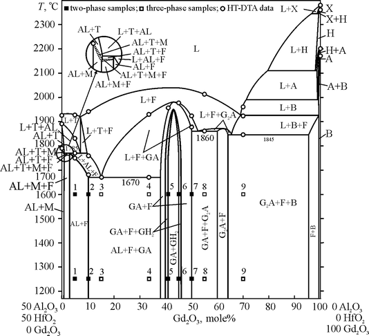 The Al 2 O 3 Hfo 2 Gd 2 O 3 Phase Diagram Ii Vertical Sections Springerlink