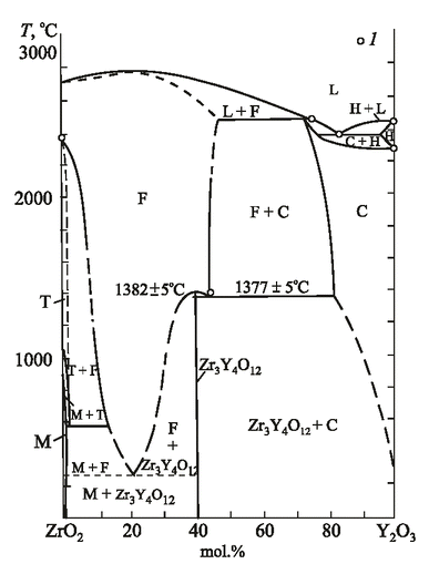 Liquidus Surface Of The Zro 2 Y 2 O 3 Eu 2 O 3 Phase Diagram Springerlink