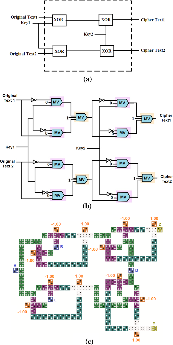 SQCA: symmetric key-based crypto-codec for secure nano-communication using  QCA | Photonic Network Communications