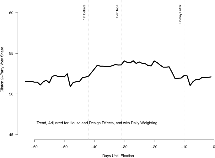 Mass Media And Electoral Preferences During The 2016 Us Presidential Race Springerlink