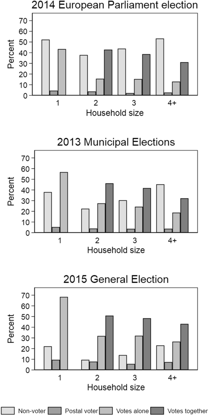 It's a Group Thing: How Voters go to the Polls Together | SpringerLink