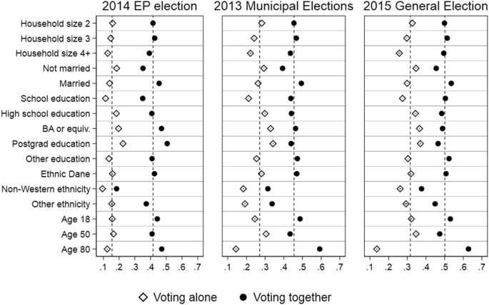 It's a Group Thing: How Voters go to the Polls Together | SpringerLink