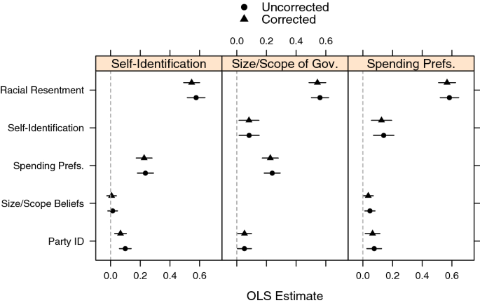 A Matter Of Principle On The Relationship Between Racial Resentment And Ideology Springerlink