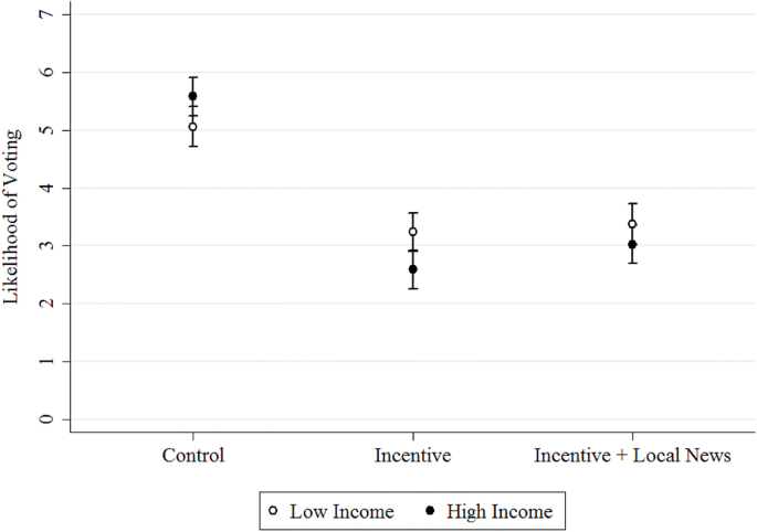 Educational Attainment And Social Norms Of Voting Springerlink