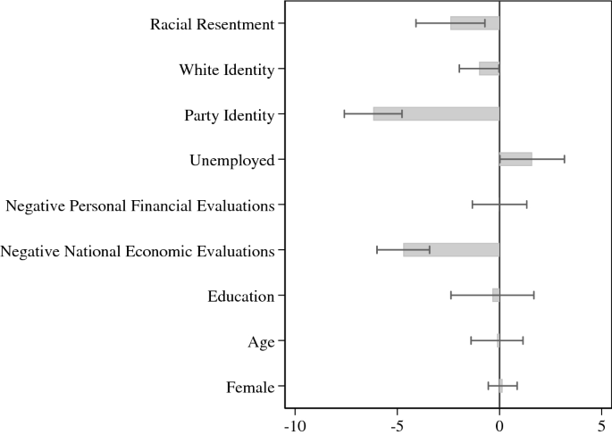 In Group Love And Out Group Hate White Racial Attitudes In Contemporary U S Elections Springerlink