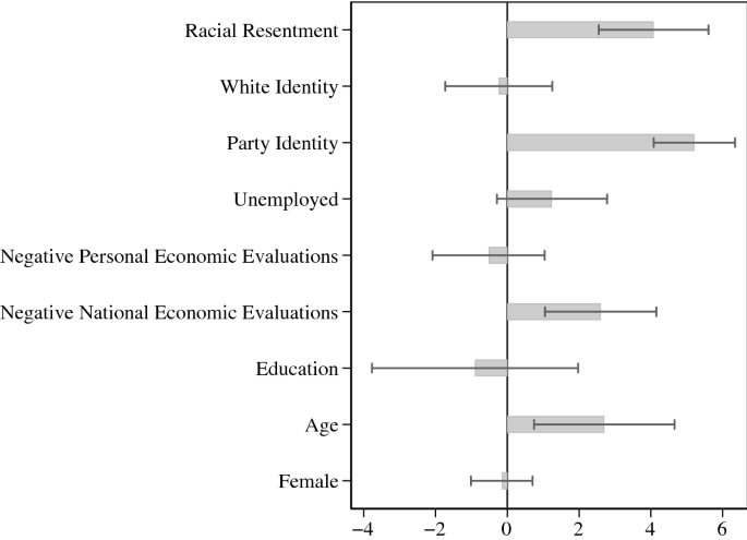 The persistence of racial resentment