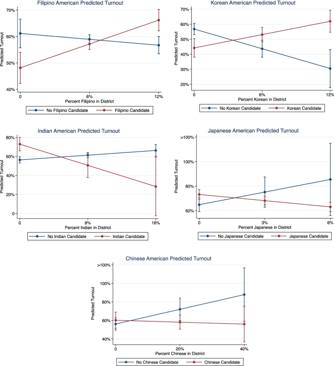 Asian American Mobilization The Effect Of Candidates And Districts On Asian American Voting Behavior Springerlink