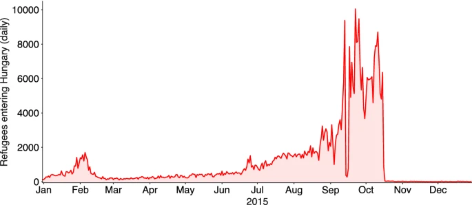 Number of refugees entering Hungary daily in 2015. The Serbian border was sealed on September 18th, causing a brief, sharp decrease in entries. The Croatian border was sealed on October 17th, practically ending the inflow of refugees to Hungary. Source: police.hu - Border information
