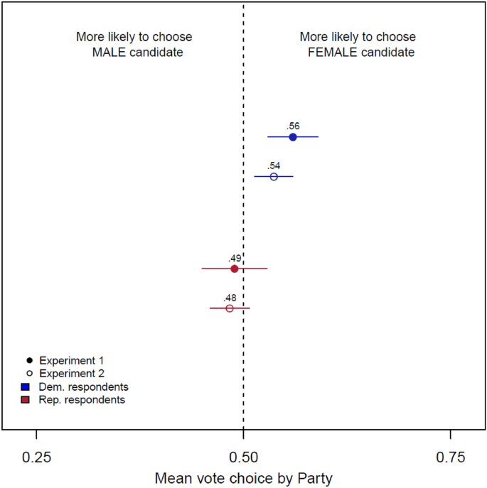 Do voters prefer gender stereotypic candidates? evidence from a