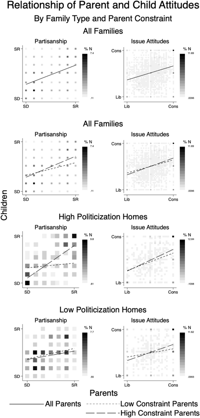 On Ideological Consistency and the Intergenerational Transmission of ...