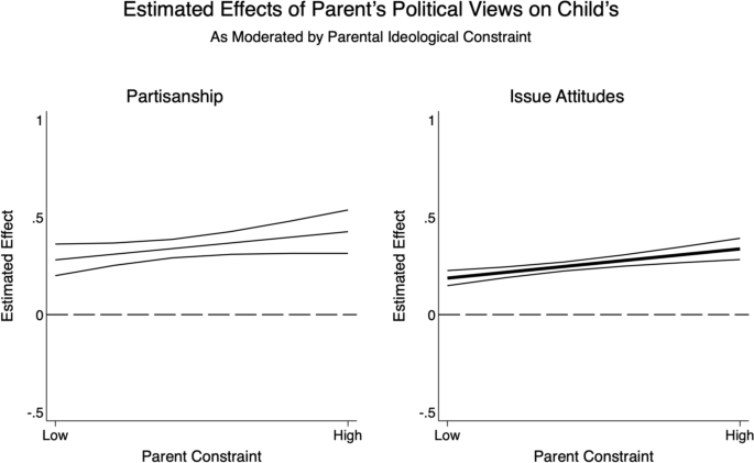 On Ideological Consistency and the Intergenerational Transmission of ...
