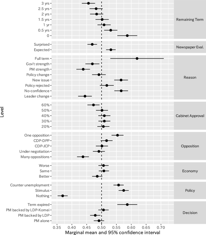 A coefficient plot from the conjoint experiments in “Partisan Reactions to Endogenous Election Timing,” comparing voter evaluations of incumbents after early versus regular election calls across oppos