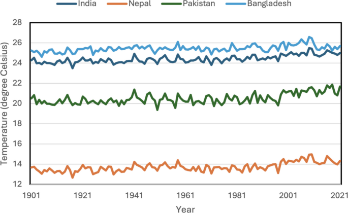 Climate anomalies and child health outcomes in the South Asian region ...