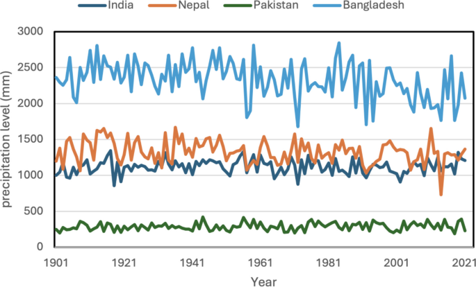 Climate anomalies and child health outcomes in the South Asian region ...