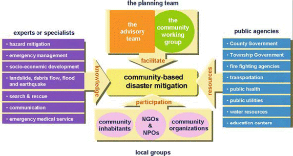 The Role Of Community In Disaster Response Conceptual Models Springerlink