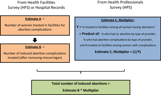 Estimating Abortion Incidence Assessment Of A Widely Used Indirect Method Springerlink