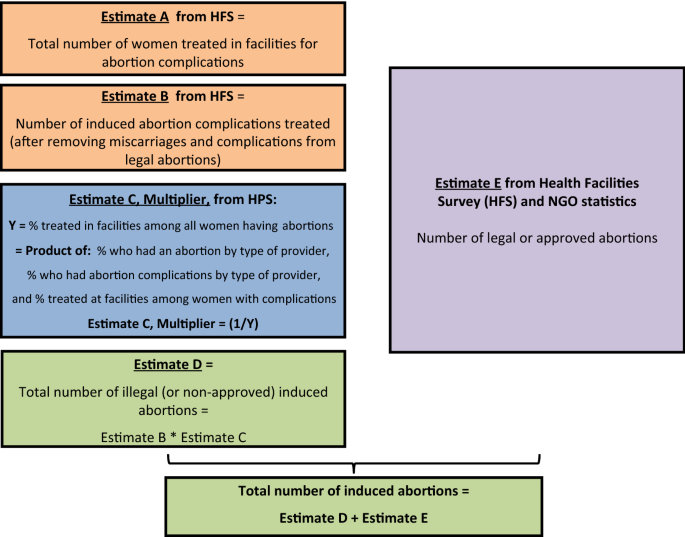 Estimating Abortion Incidence Assessment Of A Widely Used Indirect Method Springerlink