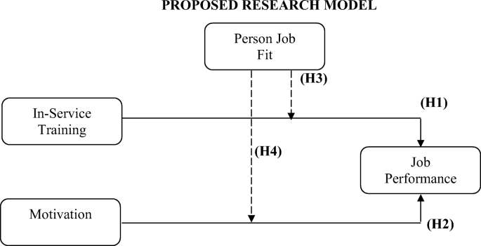 The Impact Of In Service Training And Motivation On Job Performance Of Technical Vocational Education Teachers Role Of Person Job Fit Springerlink