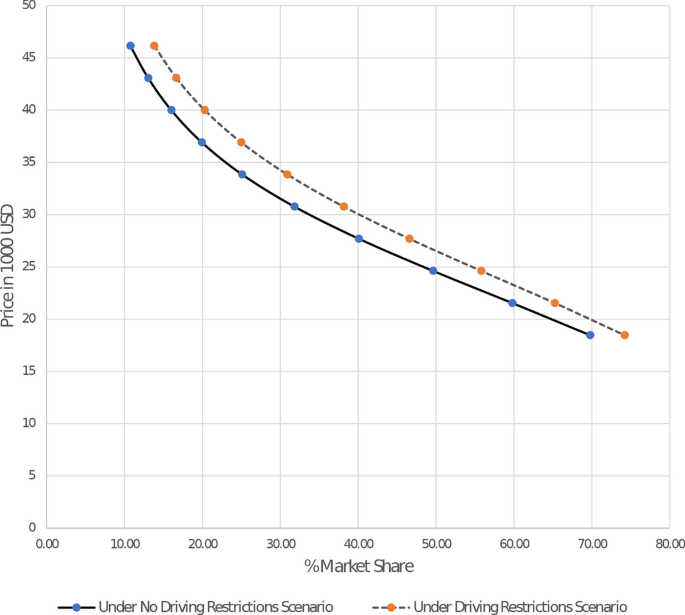Preferences for energy efficient cars in New Delhi: a discrete choice ...