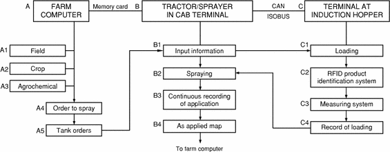 Rfid s For Identifying And Verifying Agrochemicals In Food Traceability Systems Springerlink