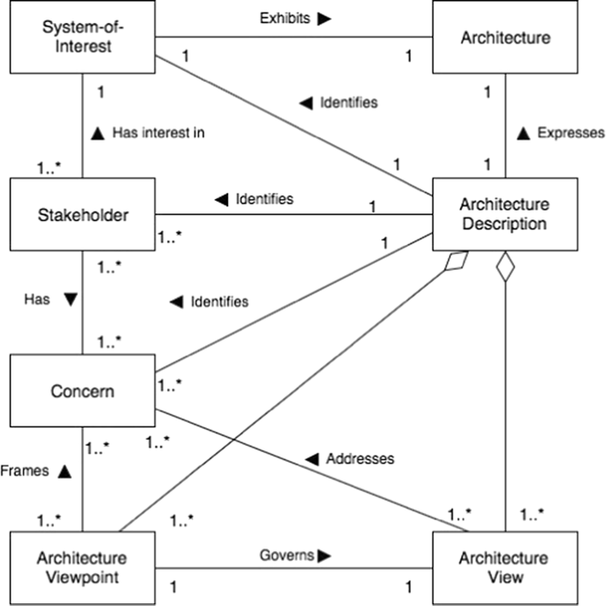Reference Architecture Design For Farm Management Information Systems A Multi Case Study Approach Springerlink