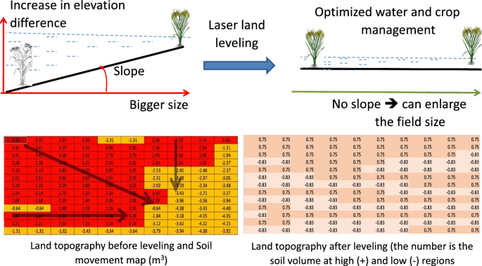 Precision land leveling for sustainable rice production: case studies in  Cambodia, Thailand, Philippines, Vietnam, and India | SpringerLink