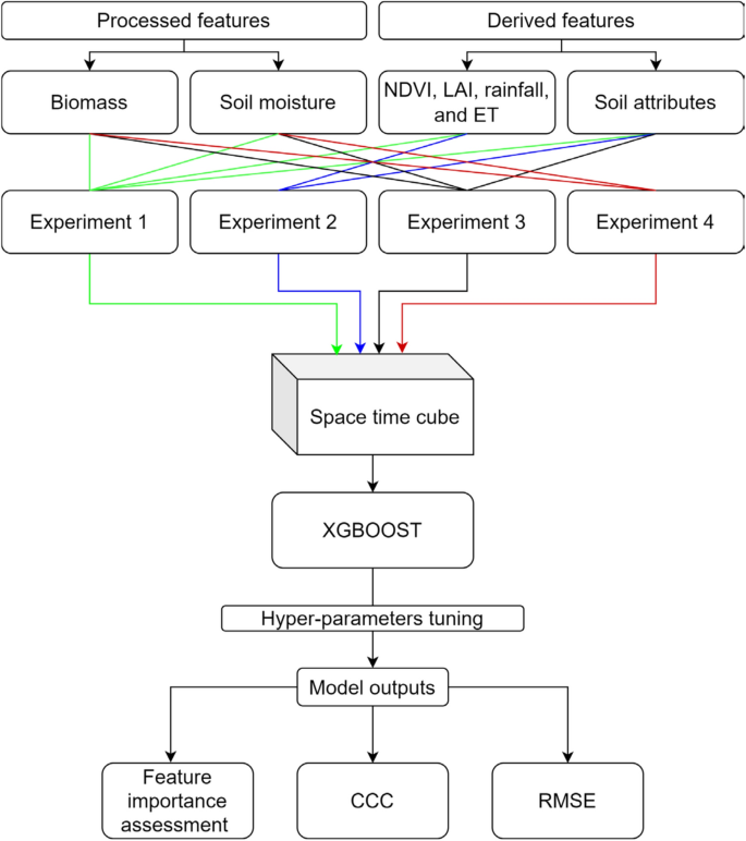 field experiment model figure 2